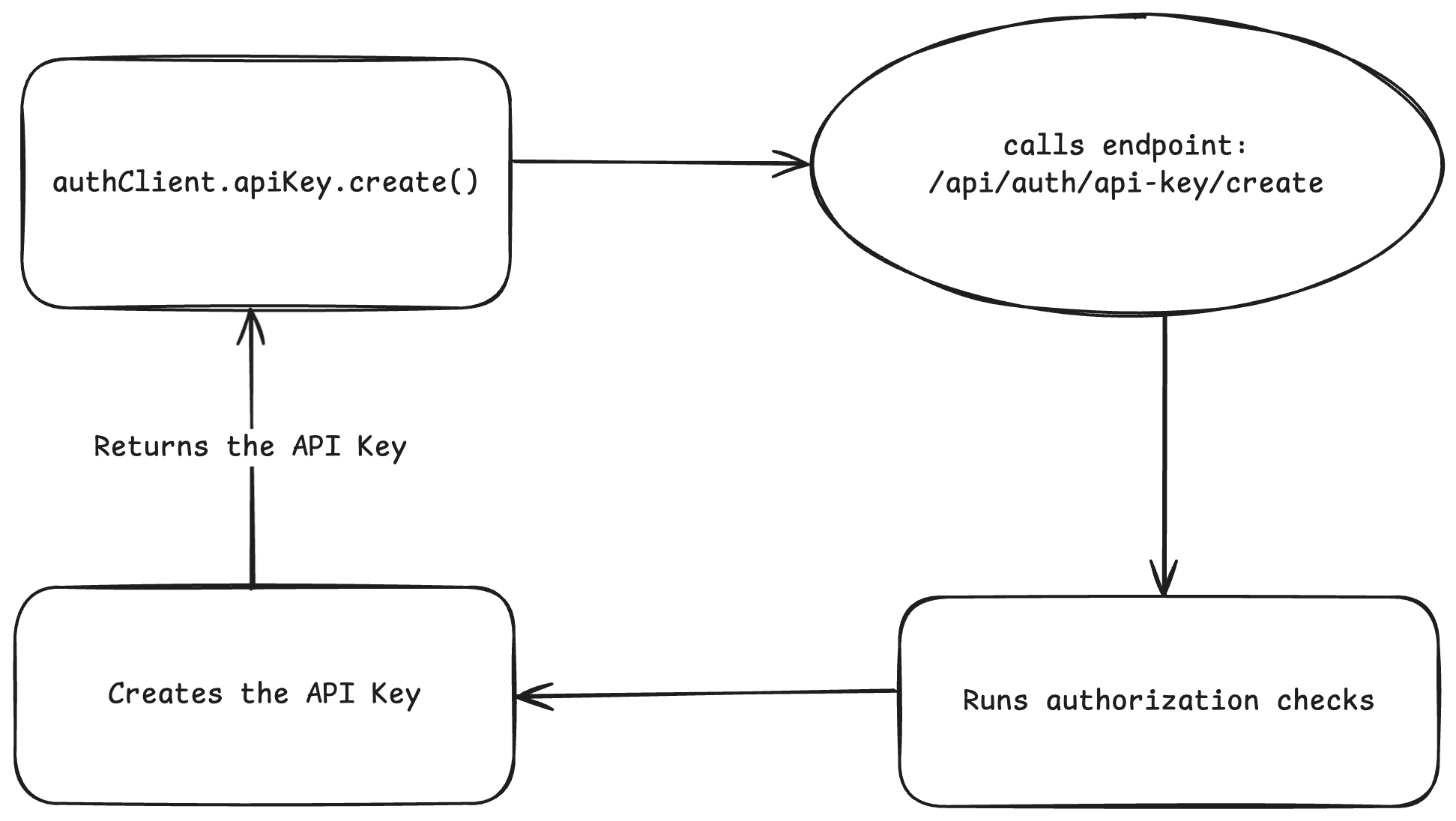 API Key Plugin